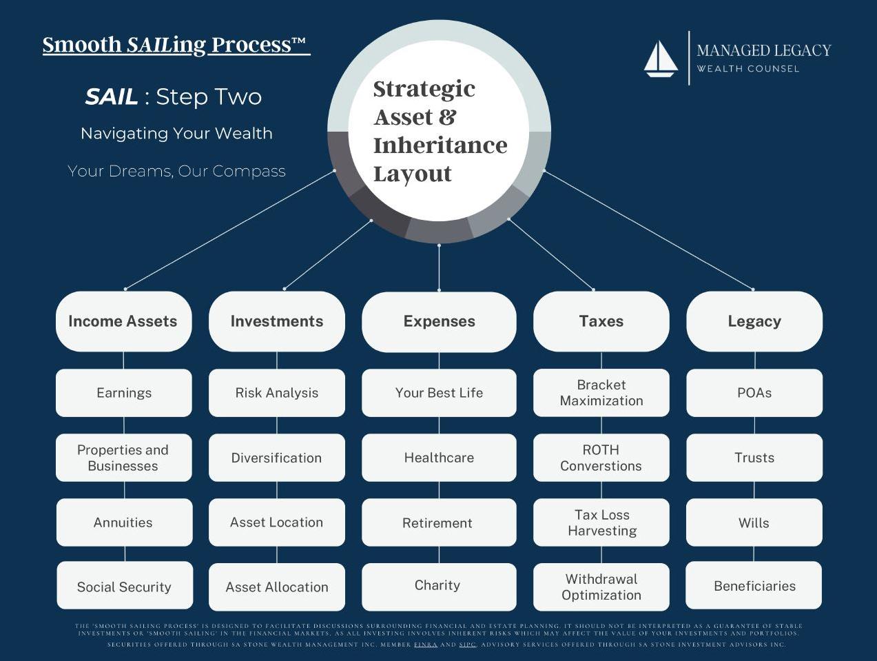 Comprehensive Financial Plans | Managed Legacy Wealth Counsel